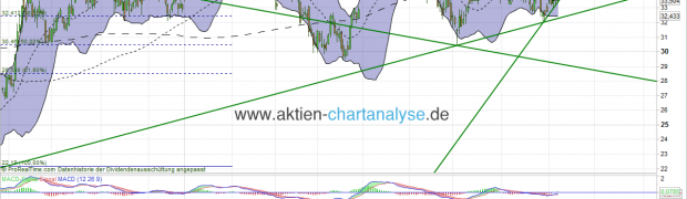 Deutsche Bank Aktie Analyse (Dreiecksformation beobachten)